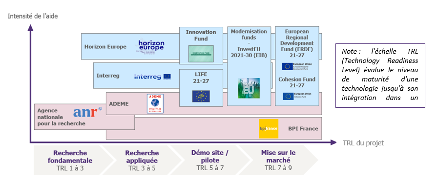 Dispositifs de financement ordonnés selon l’intensité des aides apportés et le TRL Dispositifs de financement ordonnés selon l’intensité des aides apportés et le TRL