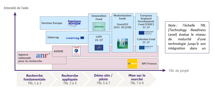 Dispositifs de financement ordonnés selon l’intensité des aides apportés et le TRL